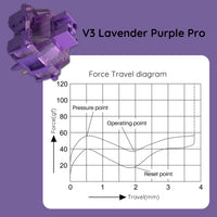 V3 Lavender Purple Pro Switch