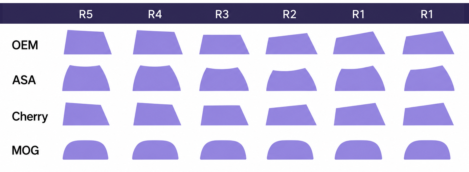 キーキャップ4プロファイル（OEM / ASA / Cherry / MOG）の段別（R5〜R1）断面比較